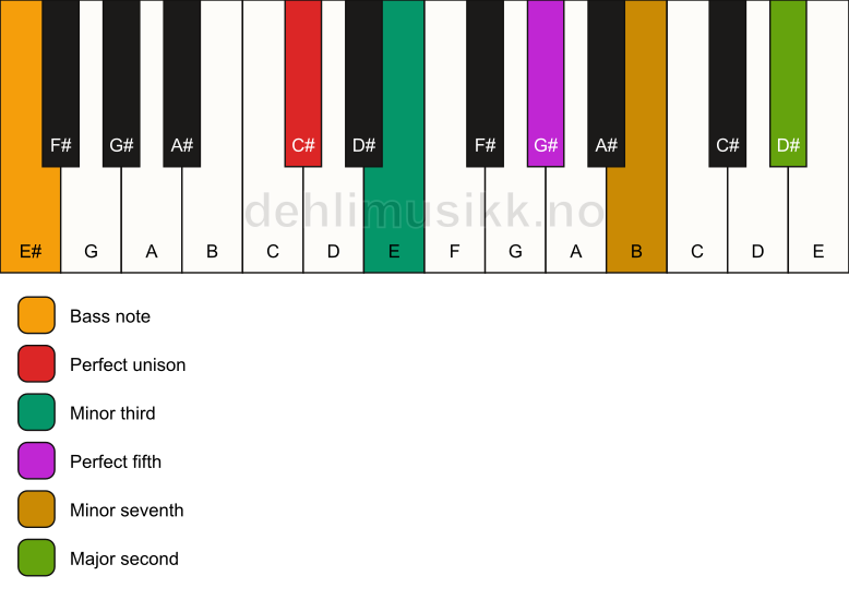 Piano keyboard showing the notes for a C# m9/E# chord