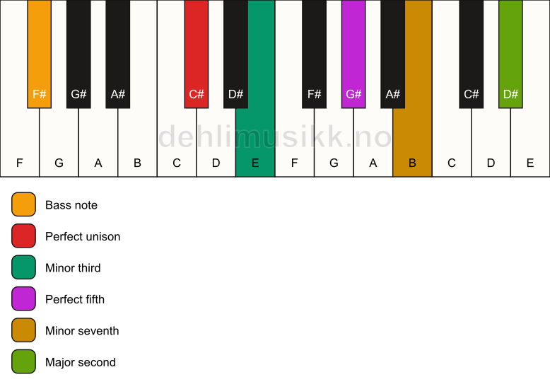 Piano keyboard showing the notes for a C# m9/F# chord