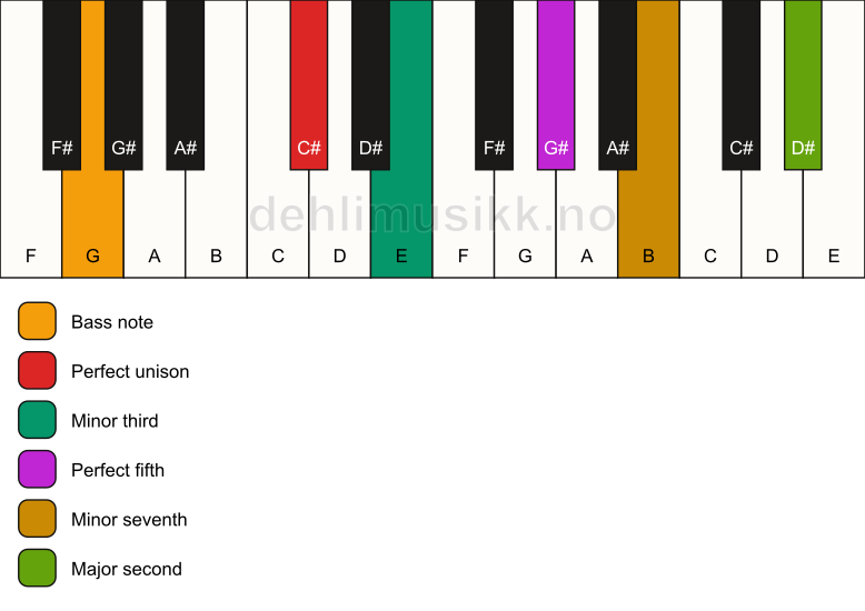Piano keyboard showing the notes for a C# m9/G chord
