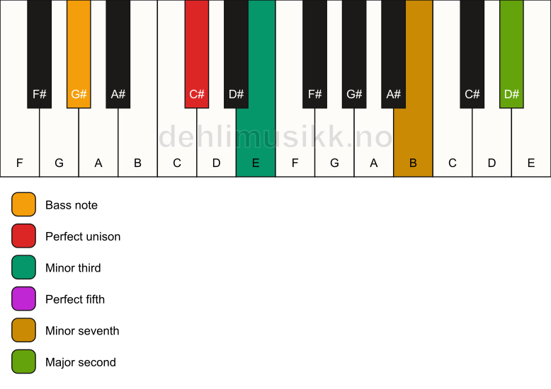Piano keyboard showing the notes for a C# m9/G# chord