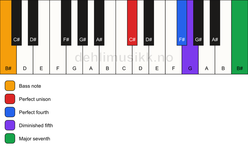 Piano keyboard showing the notes for a C# maj11(b5)(sus4)/B# chord