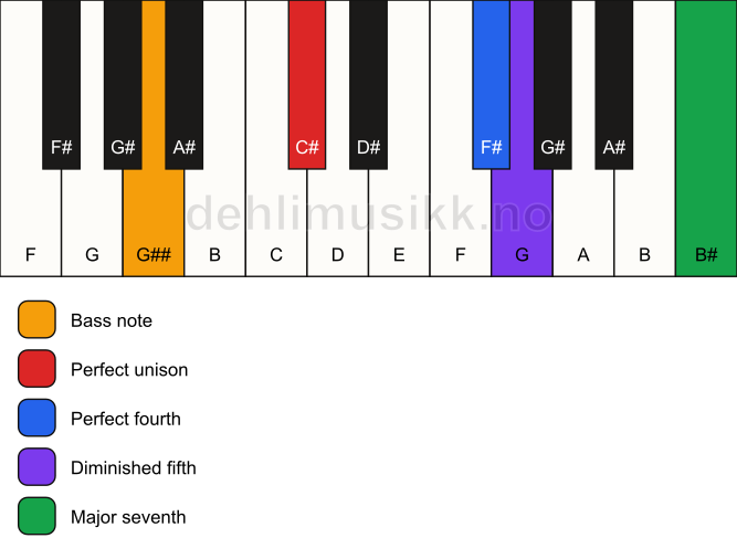 Piano keyboard showing the notes for a C# maj11(b5)(sus4)/G## chord