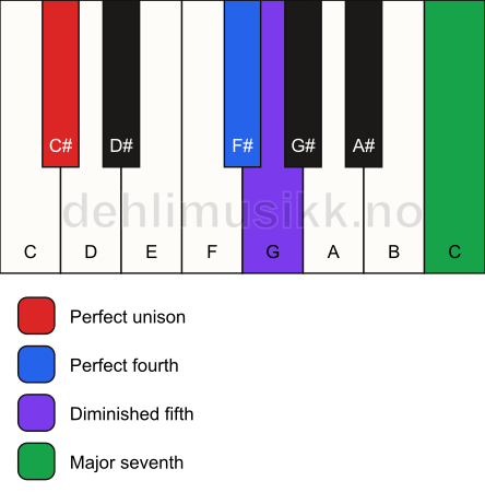 Piano keyboard showing the notes for a C# maj11(b5)(sus4) chord