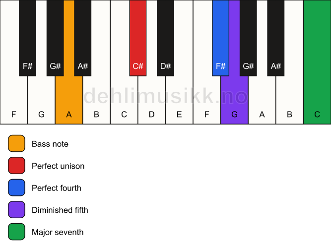 Piano keyboard showing the notes for a C# maj11(b5)(sus4)/A chord