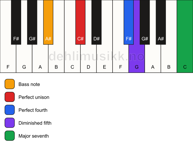 Piano keyboard showing the notes for a C# maj11(b5)(sus4)/A# chord