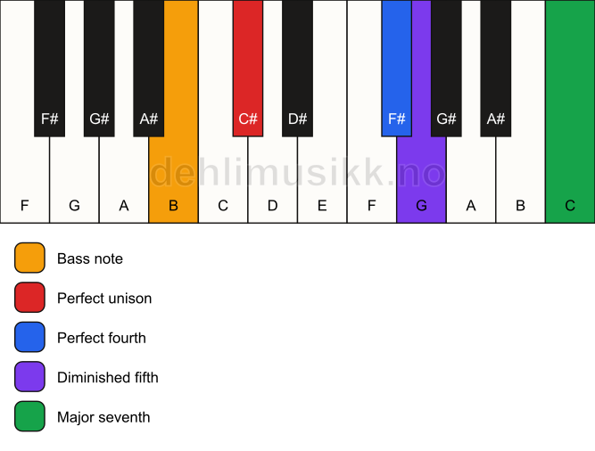 Piano keyboard showing the notes for a C# maj11(b5)(sus4)/B chord