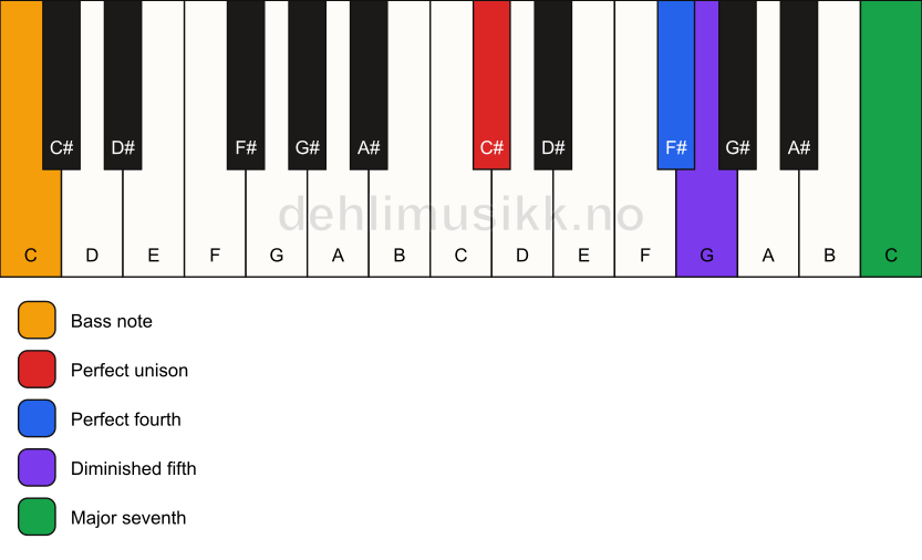 Piano keyboard showing the notes for a C# maj11(b5)(sus4)/C chord