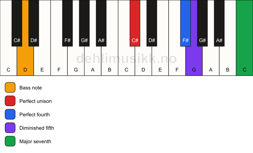 Piano keyboard showing the notes for a C# maj11(b5)(sus4)/D chord