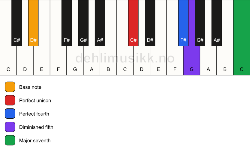 Piano keyboard showing the notes for a C# maj11(b5)(sus4)/D# chord