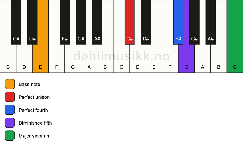 Piano keyboard showing the notes for a C# maj11(b5)(sus4)/E chord
