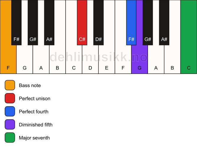 Piano keyboard showing the notes for a C# maj11(b5)(sus4)/F chord