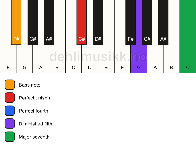 Piano keyboard showing the notes for a C# maj11(b5)(sus4)/F# chord