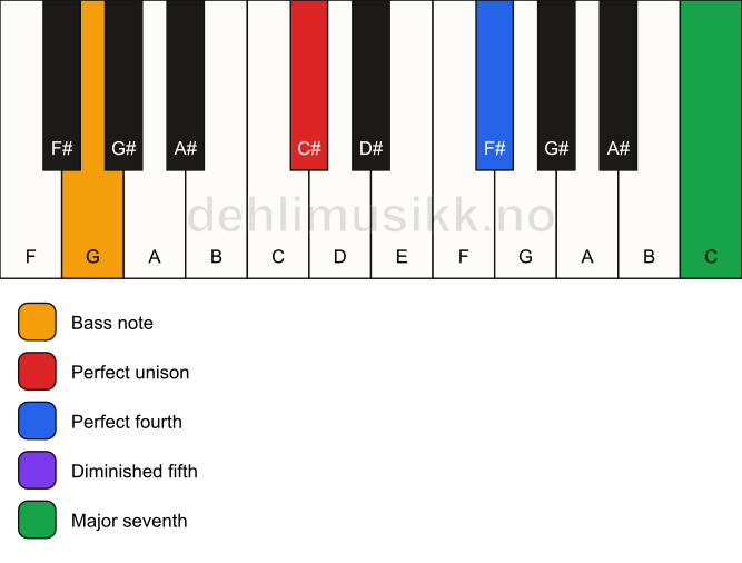 Piano keyboard showing the notes for a C# maj11(b5)(sus4)/G chord