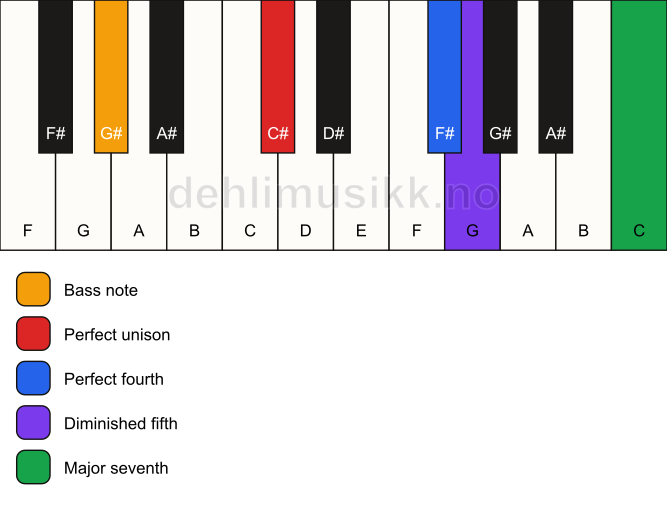 Piano keyboard showing the notes for a C# maj11(b5)(sus4)/G# chord