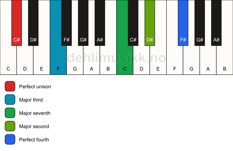 Piano keyboard showing the notes for a C# maj11(no5) chord