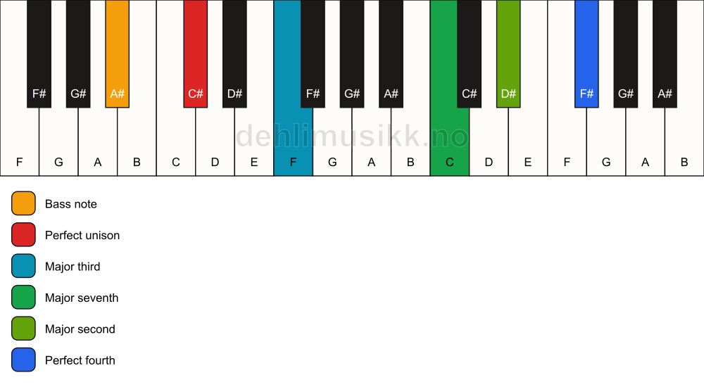 Piano keyboard showing the notes for a C# maj11(no5)/A# chord