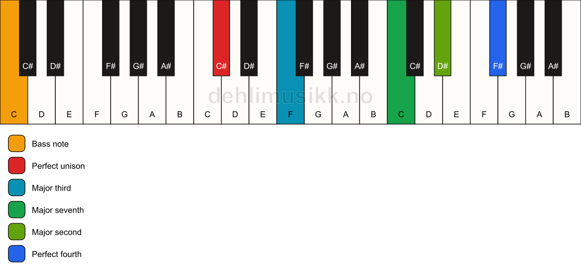 Piano keyboard showing the notes for a C# maj11(no5)/C chord