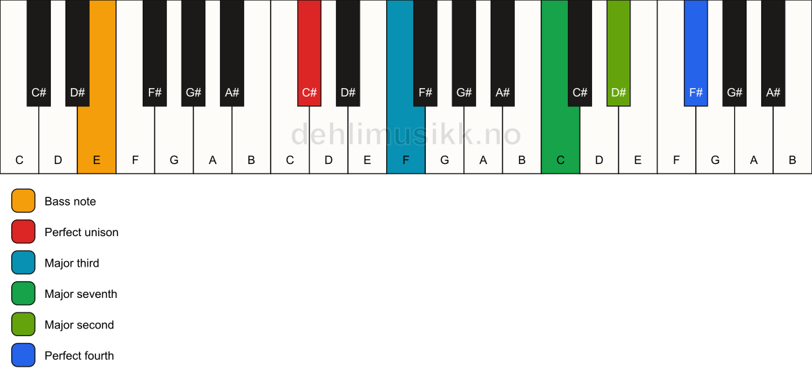 Piano keyboard showing the notes for a C# maj11(no5)/E chord