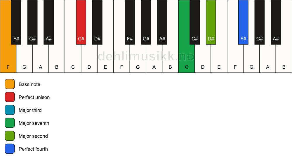 Piano keyboard showing the notes for a C# maj11(no5)/F chord