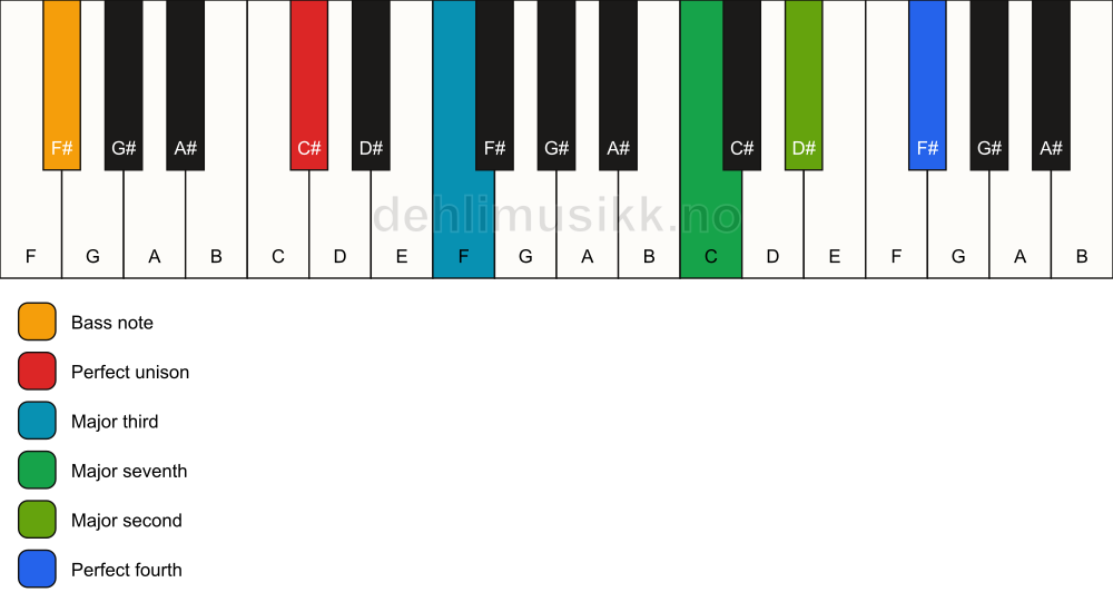 Piano keyboard showing the notes for a C# maj11(no5)/F# chord