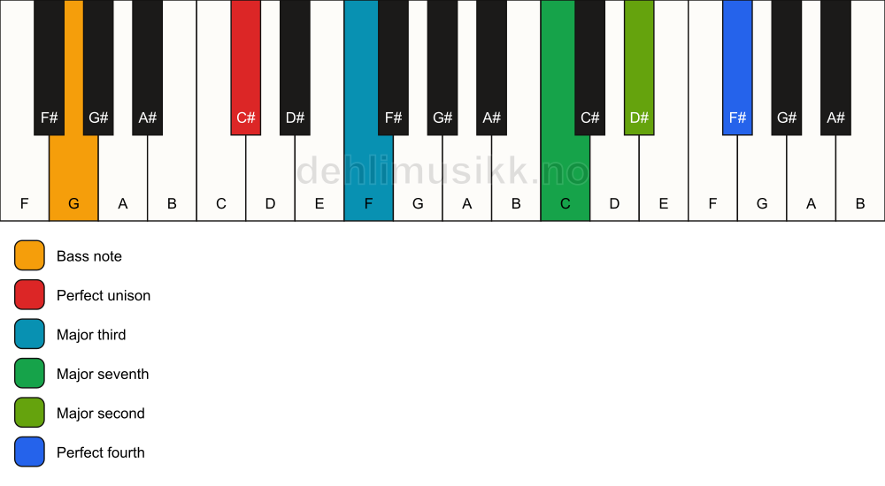 Piano keyboard showing the notes for a C# maj11(no5)/G chord
