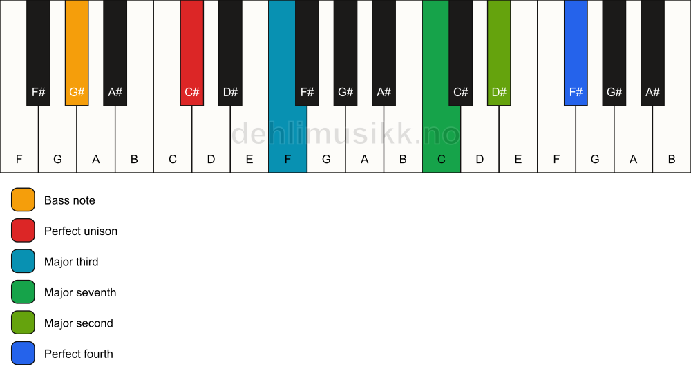 Piano keyboard showing the notes for a C# maj11(no5)/G# chord