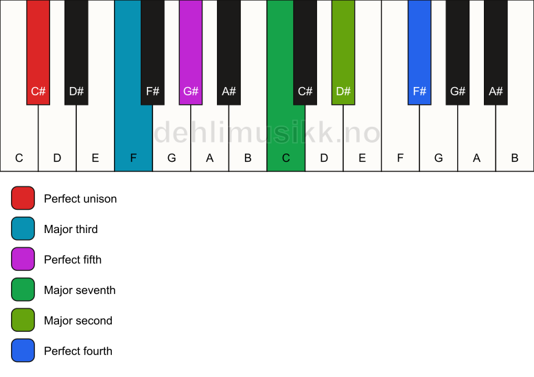 Piano keyboard showing the notes for a C# maj11 chord