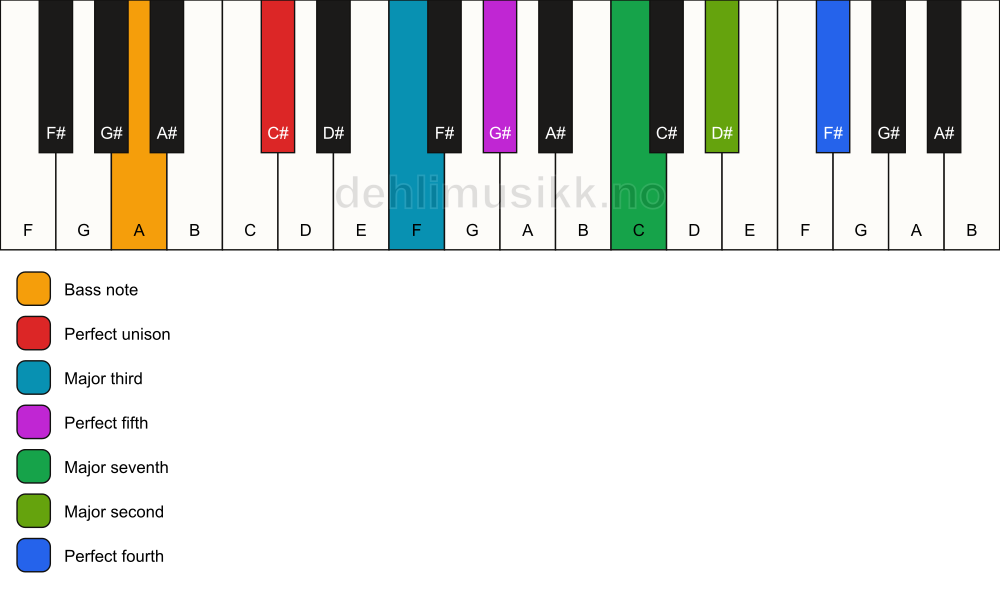 Piano keyboard showing the notes for a C# maj11/A chord