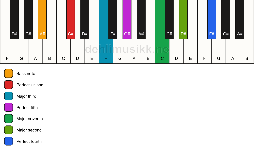 Piano keyboard showing the notes for a C# maj11/A# chord