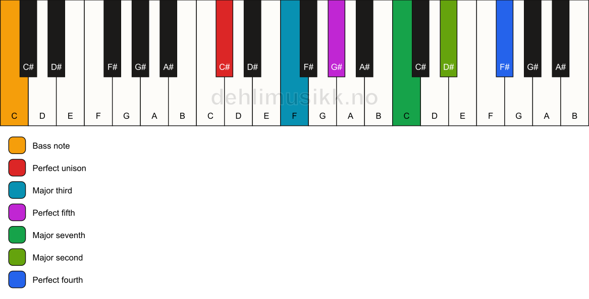 Piano keyboard showing the notes for a C# maj11/C chord