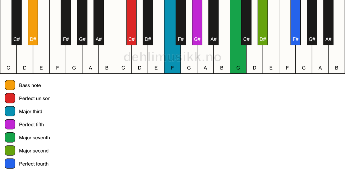 Piano keyboard showing the notes for a C# maj11/D# chord