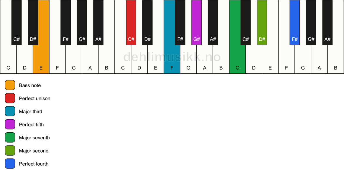 Piano keyboard showing the notes for a C# maj11/E chord