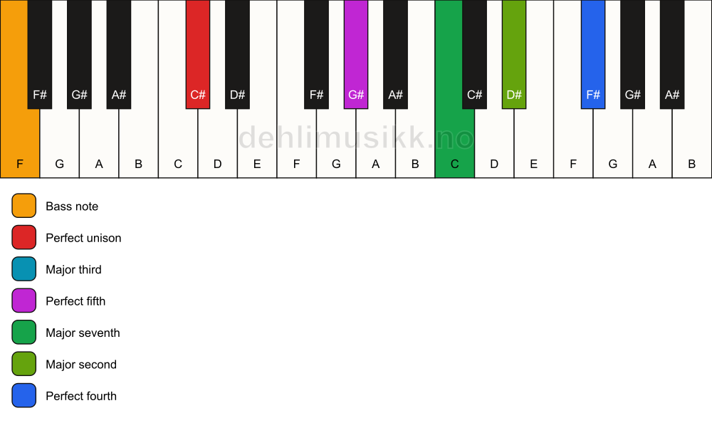 Piano keyboard showing the notes for a C# maj11/F chord