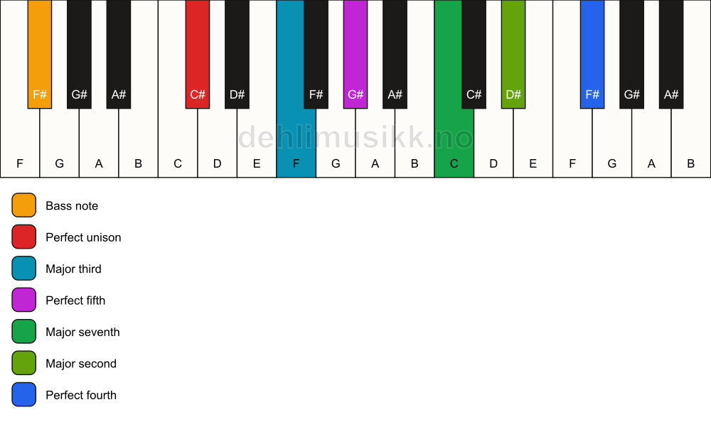 Piano keyboard showing the notes for a C# maj11/F# chord