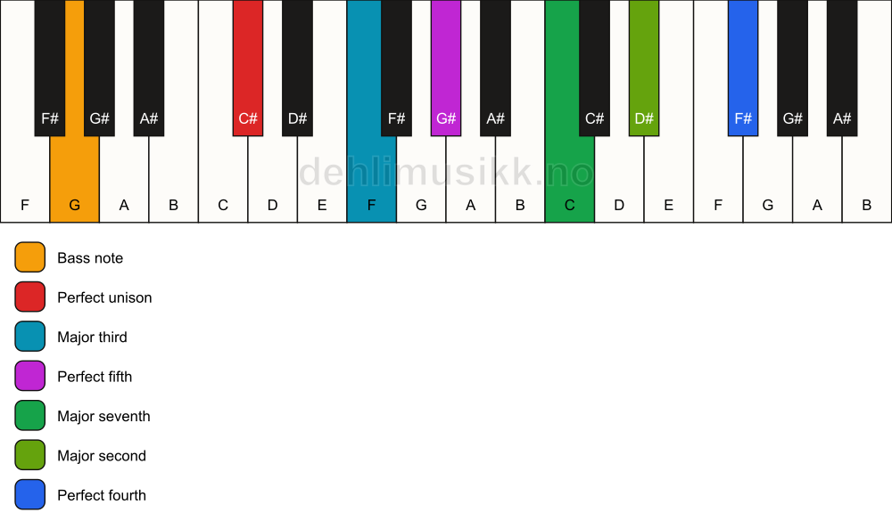 Piano keyboard showing the notes for a C# maj11/G chord