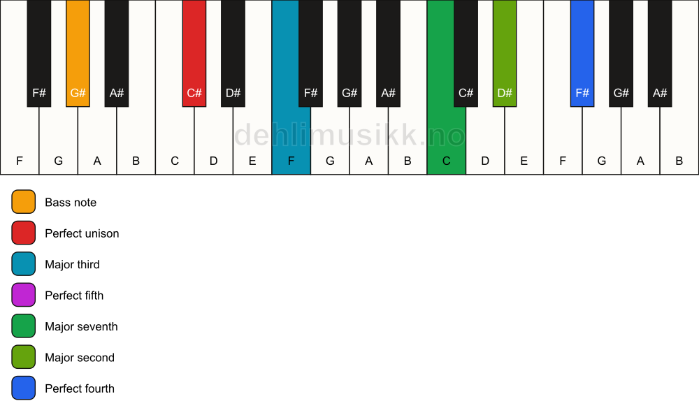 Piano keyboard showing the notes for a C# maj11/G# chord