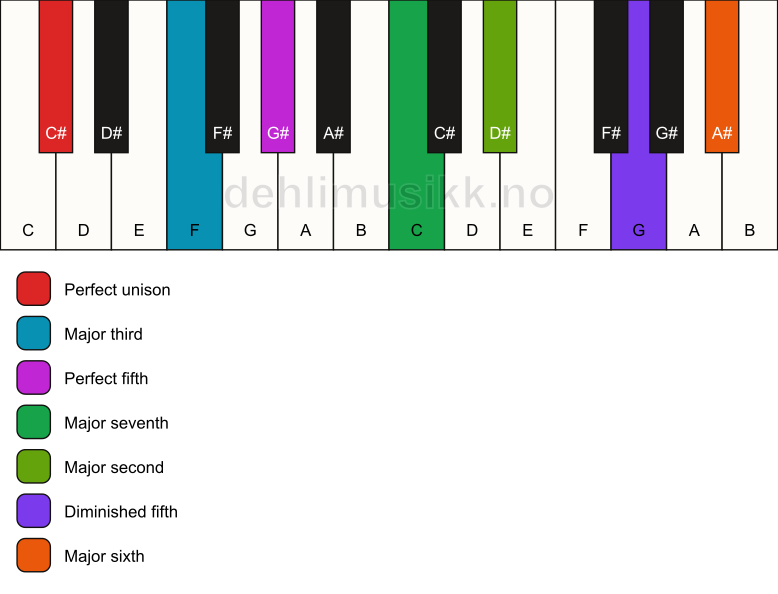 Piano keyboard showing the notes for a C# maj13(#11) chord