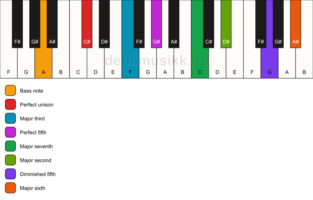 Piano keyboard showing the notes for a C# maj13(#11)/A chord