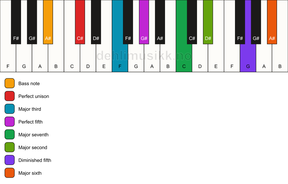 Piano keyboard showing the notes for a C# maj13(#11)/A# chord