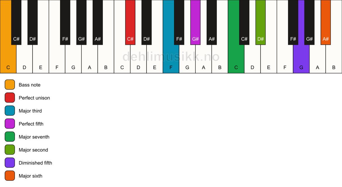 Piano keyboard showing the notes for a C# maj13(#11)/C chord