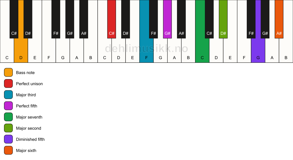 Piano keyboard showing the notes for a C# maj13(#11)/D chord