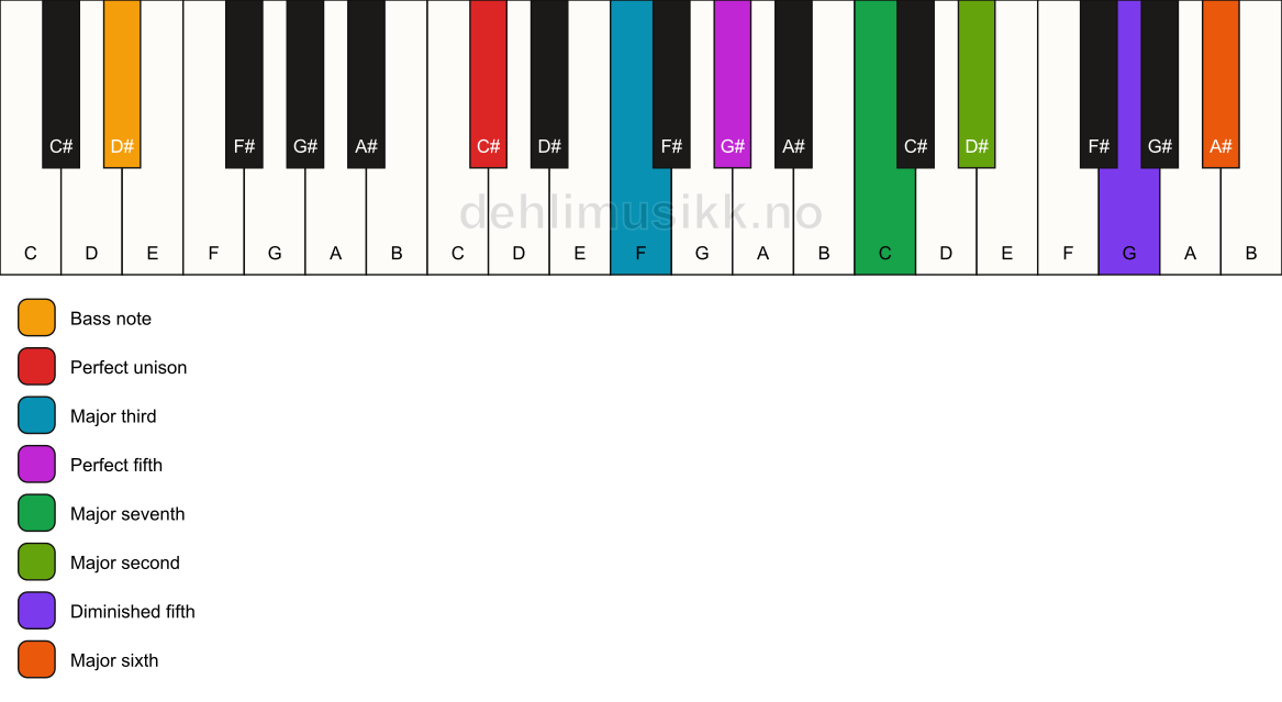 Piano keyboard showing the notes for a C# maj13(#11)/D# chord