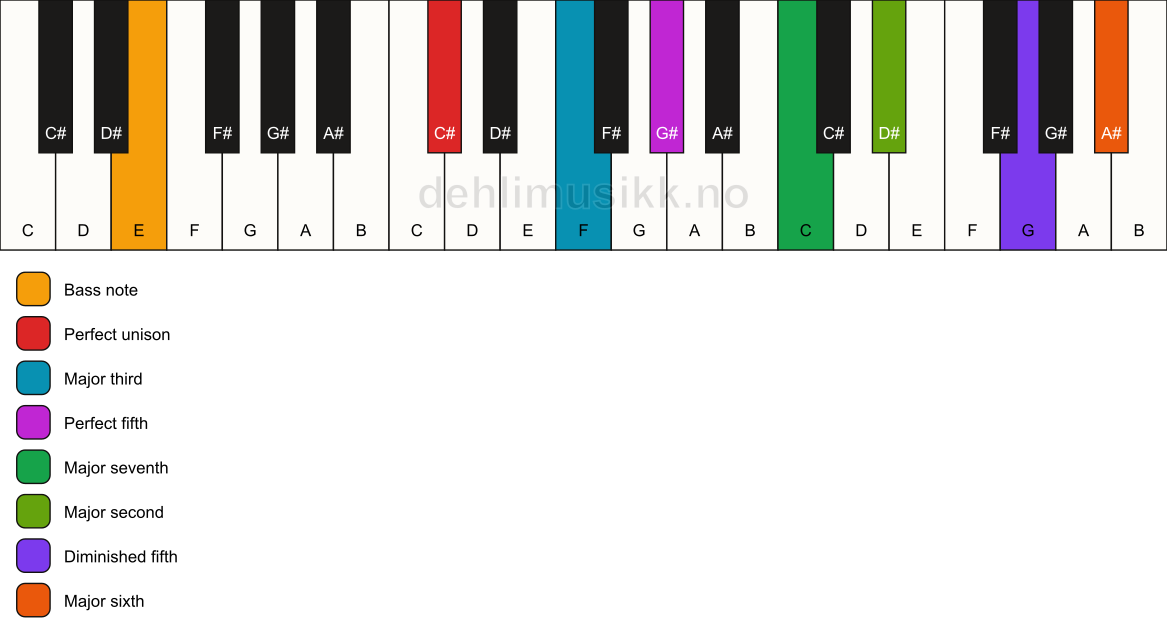 Piano keyboard showing the notes for a C# maj13(#11)/E chord