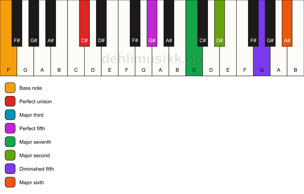 Piano keyboard showing the notes for a C# maj13(#11)/F chord