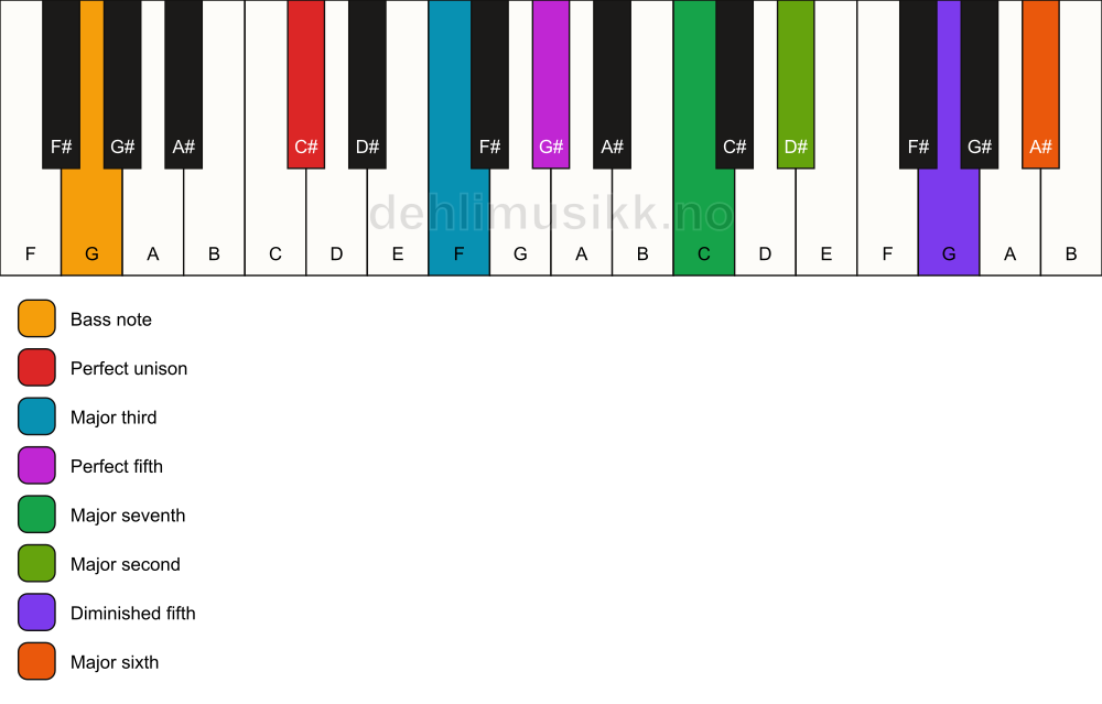 Piano keyboard showing the notes for a C# maj13(#11)/G chord