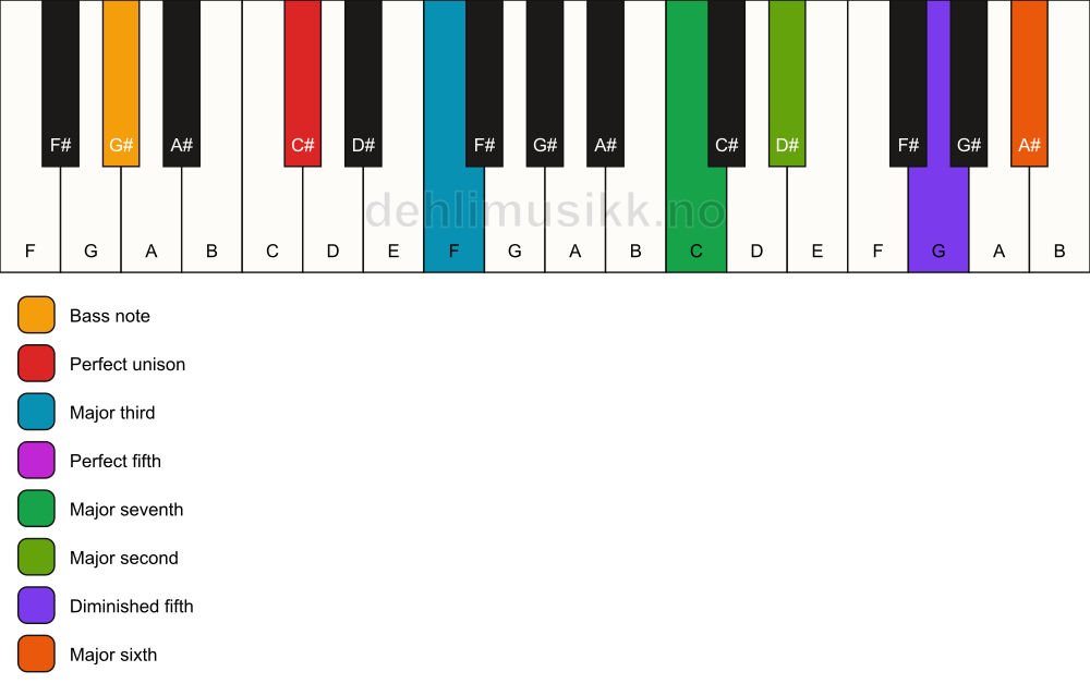 Piano keyboard showing the notes for a C# maj13(#11)/G# chord