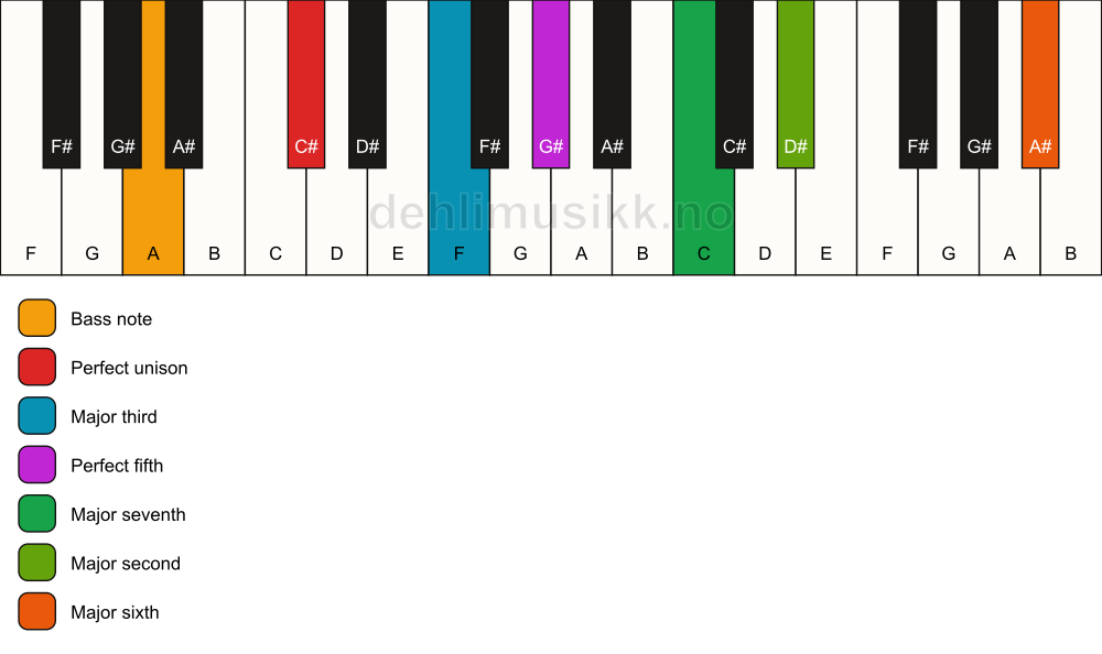 Piano keyboard showing the notes for a C# maj13/A chord
