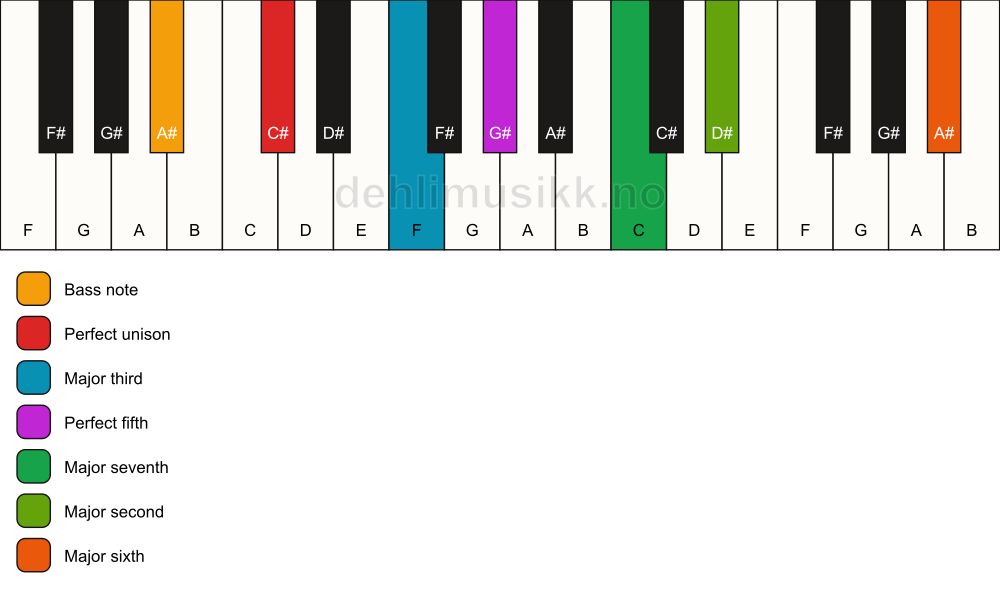Piano keyboard showing the notes for a C# maj13/A# chord