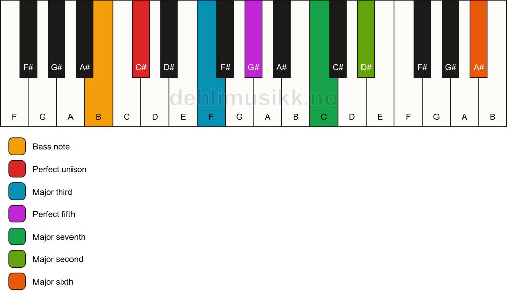Piano keyboard showing the notes for a C# maj13/B chord