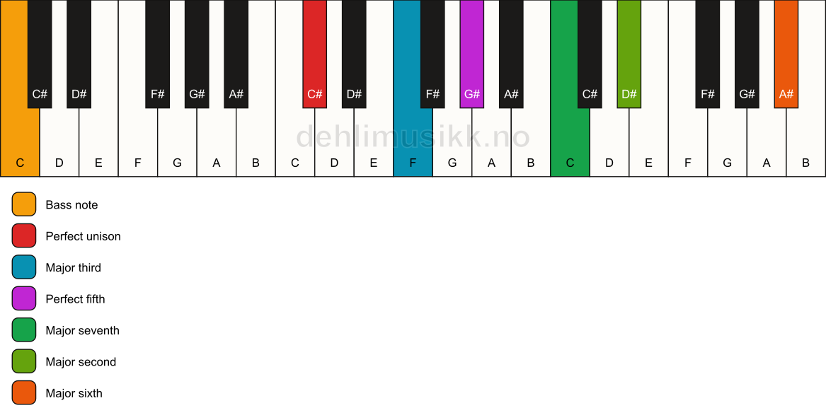 Piano keyboard showing the notes for a C# maj13/C chord